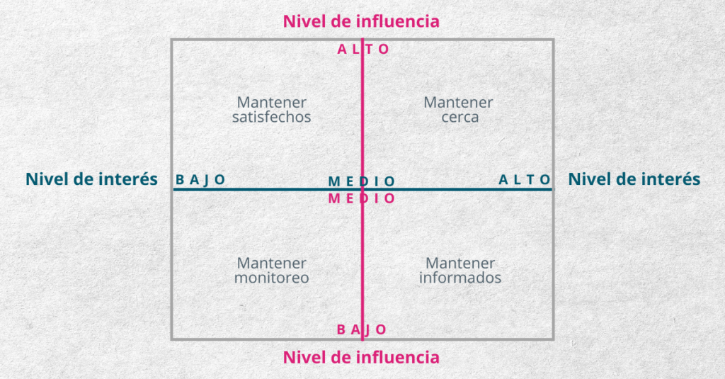 Matriz para crear un mapa de stakeholders